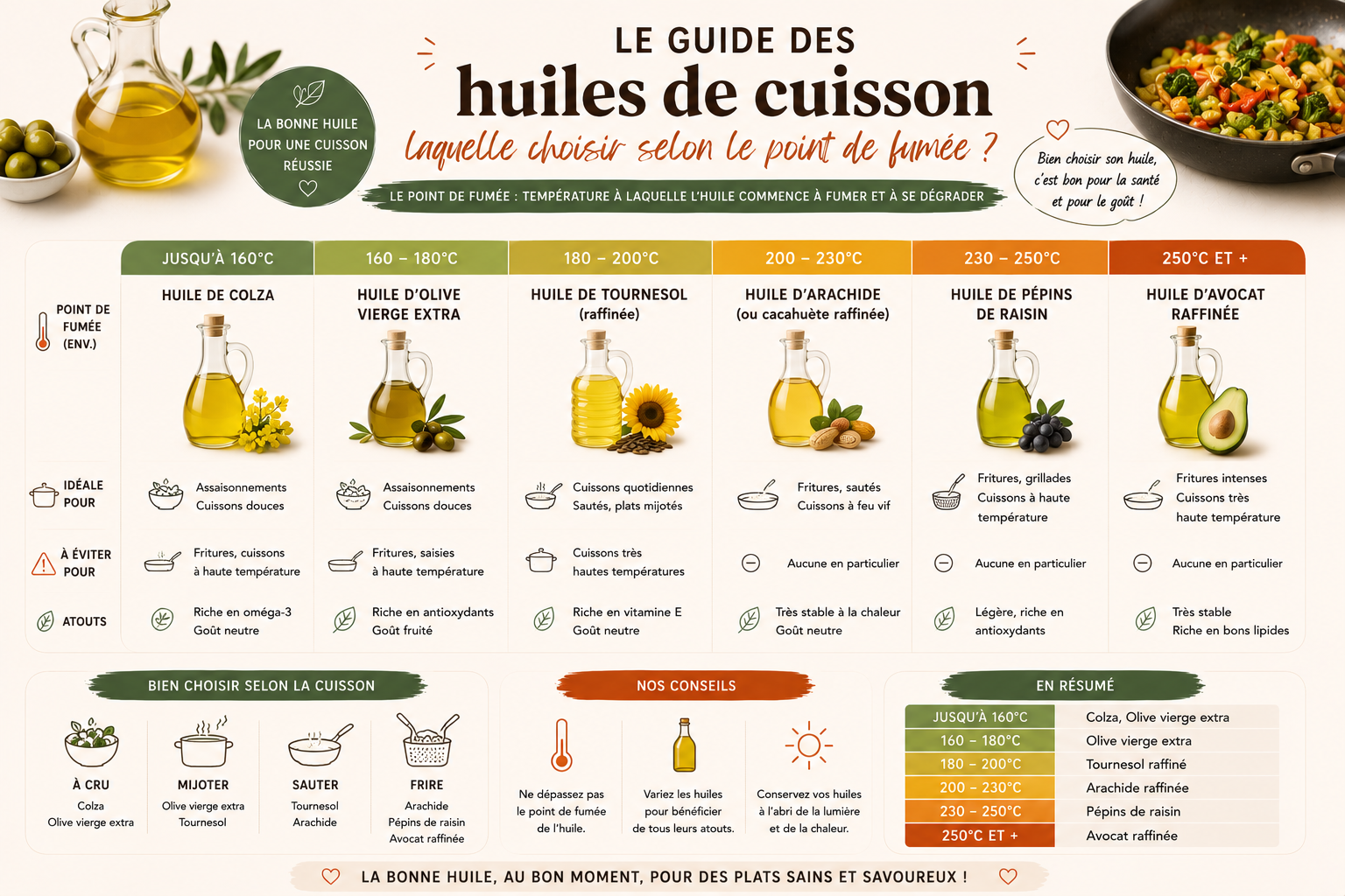 Le guide des huiles de cuisson : laquelle choisir selon le point de fumée ?